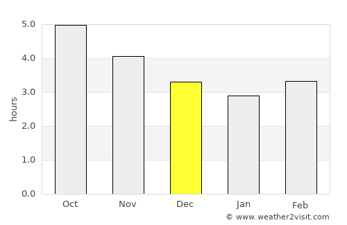 Obama average rain in December