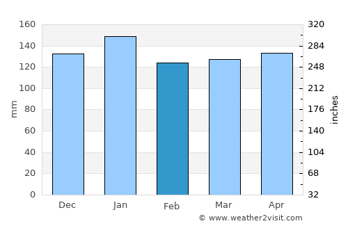 Obama average rain in February