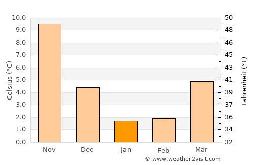 Obama average temperature in January