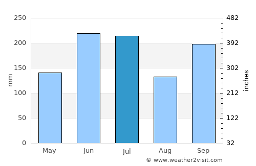 Obama average rain in July