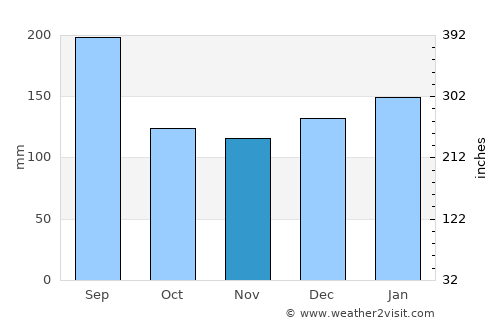 Obama average rain in November