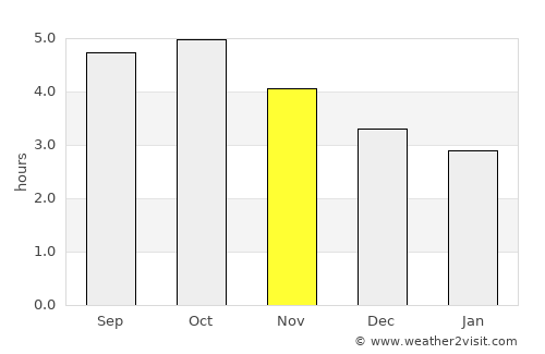 Obama average rain in November
