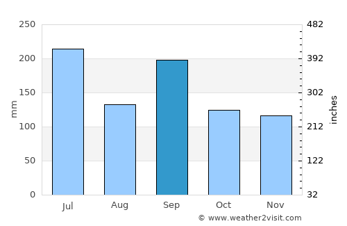 Obama average rain in September