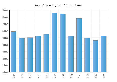 Obama monthly rainfall chart (inches)