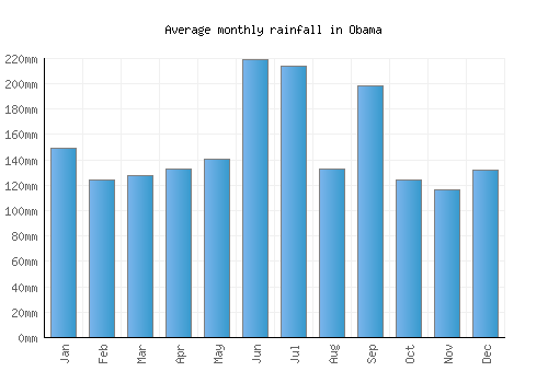 Obama monthly rainfall chart (mm)