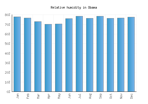 Obama relative humidity averages