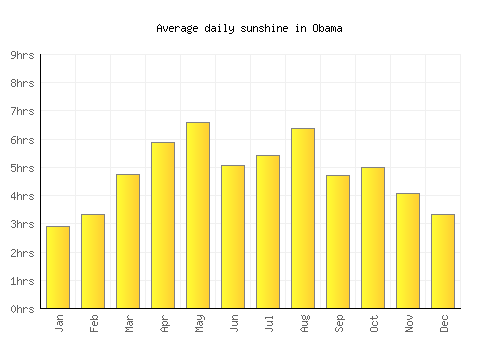 Obama average daily sunshine chart