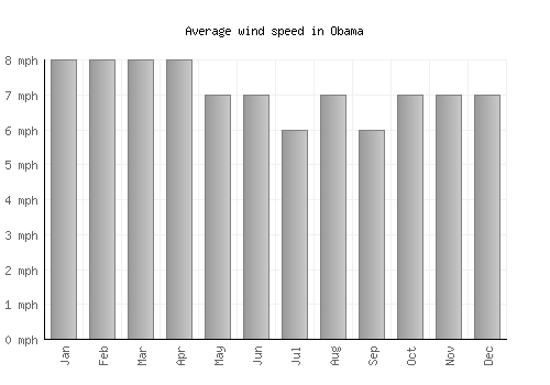 Obama average winspeed by month (mph)