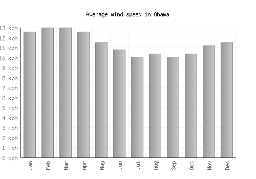 Obama average winspeed by month (km/h)
