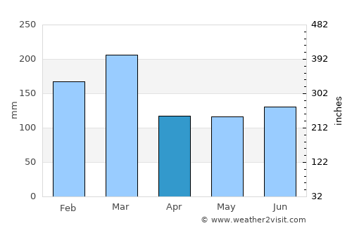 Oban average rain in April