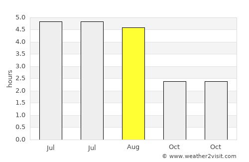 Oban average rain in August