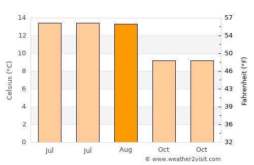 Oban average temperature in August