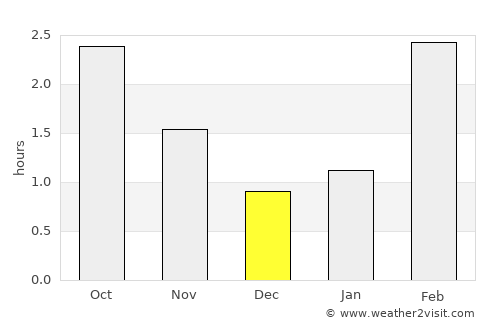 Oban average rain in December
