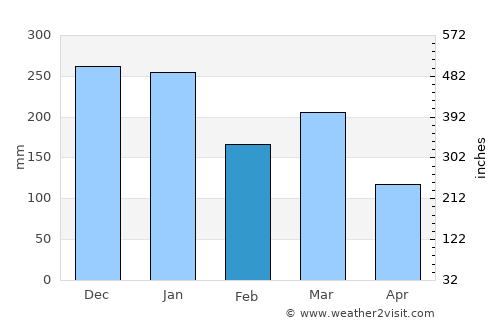 Oban average rain in February