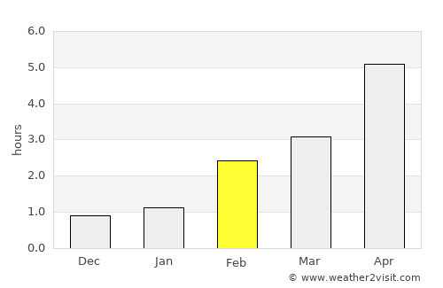Oban average rain in February