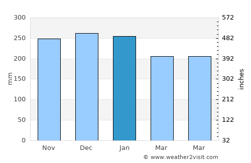 Oban average rain in January