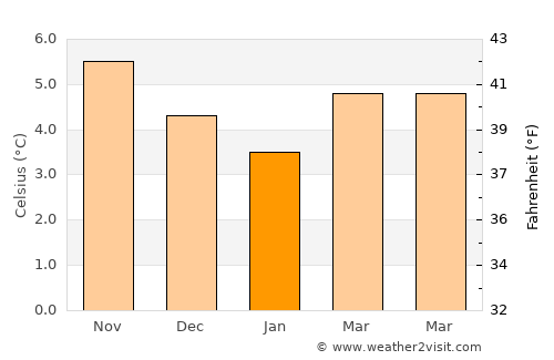 Oban average temperature in January