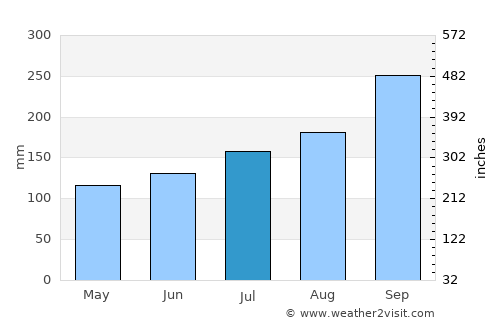 Oban average rain in July