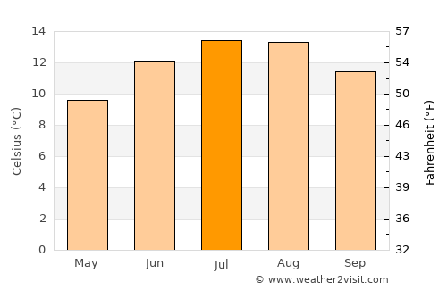 Oban average temperature in July