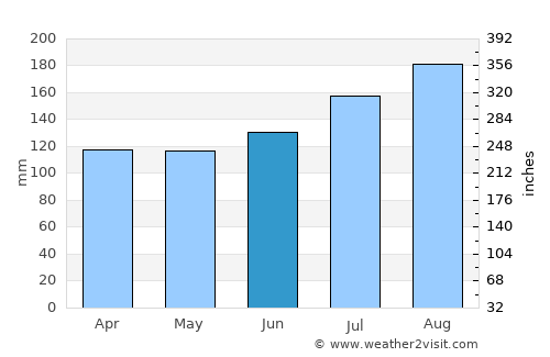 Oban average rain in June