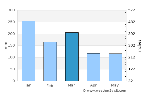 Oban average rain in March