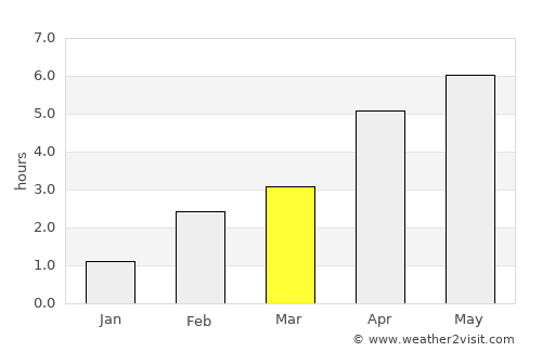 Oban average rain in March