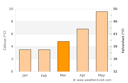 Oban average temperature in March
