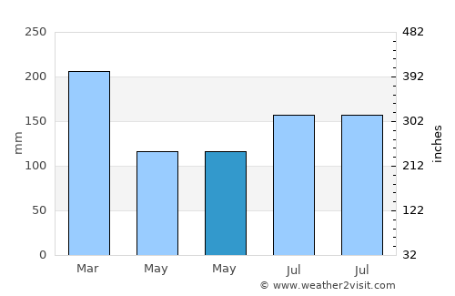 Oban average rain in May