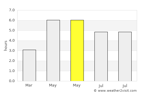 Oban average rain in May