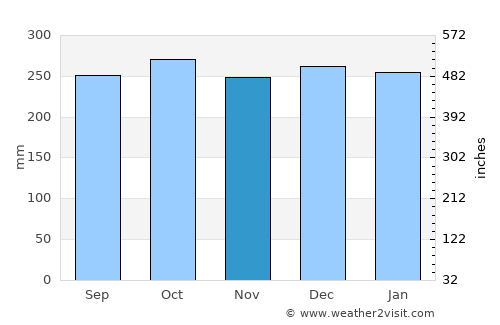 Oban average rain in November