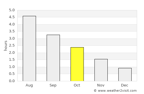 Oban average rain in October