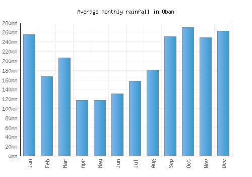 Oban monthly rainfall chart (mm)