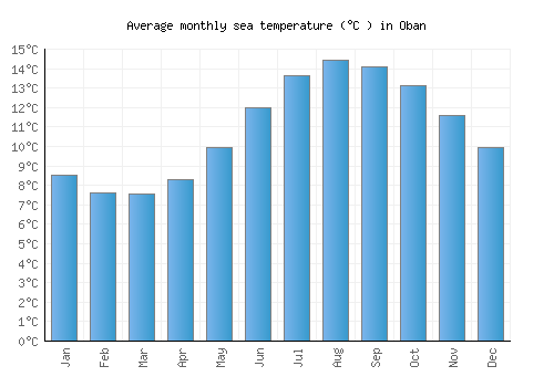 Oban average sea temperature chart (Celsius)