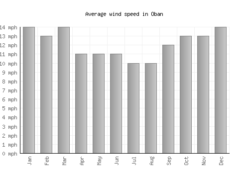 Oban average winspeed by month (mph)