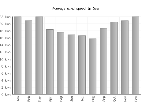 Oban average winspeed by month (km/h)