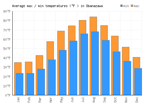 Obanazawa average minimum / maximum temperatures (Fahrenheit)