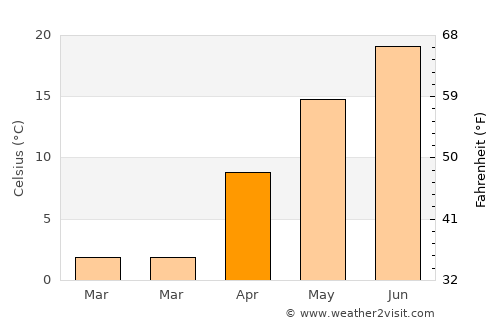 Obanazawa average temperature in April