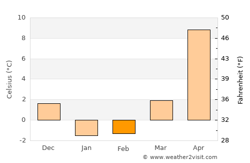 Obanazawa average temperature in February