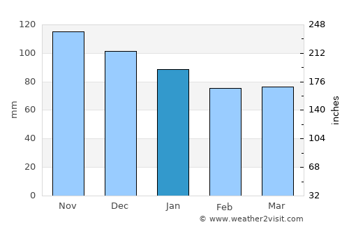 Obanazawa average rain in January