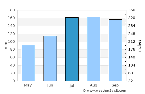 Obanazawa average rain in July