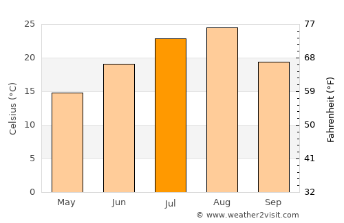 Obanazawa average temperature in July