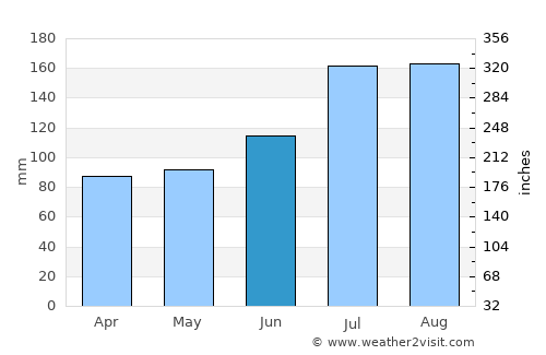 Obanazawa average rain in June