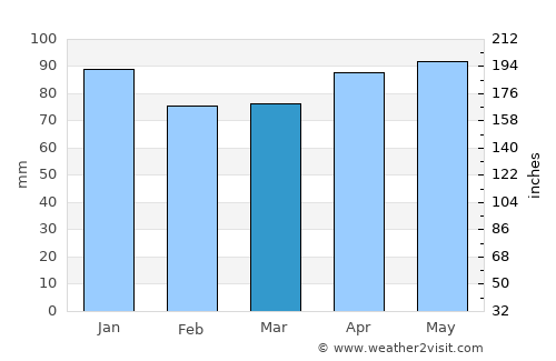 Obanazawa average rain in March
