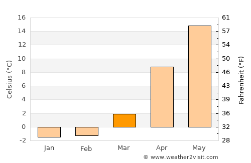 Obanazawa average temperature in March
