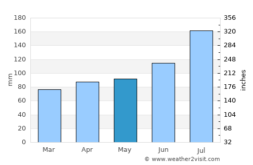 Obanazawa average rain in May