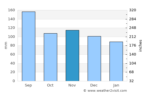 Obanazawa average rain in November