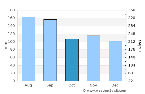 Obanazawa average rain in October