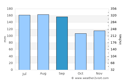 Obanazawa average rain in September