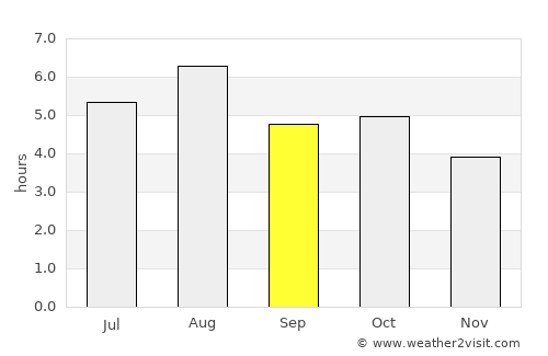 Obanazawa average rain in September