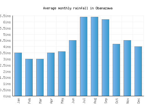 Obanazawa monthly rainfall chart (inches)
